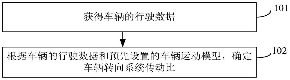 一种车辆转向系统传动比的确定方法及装置