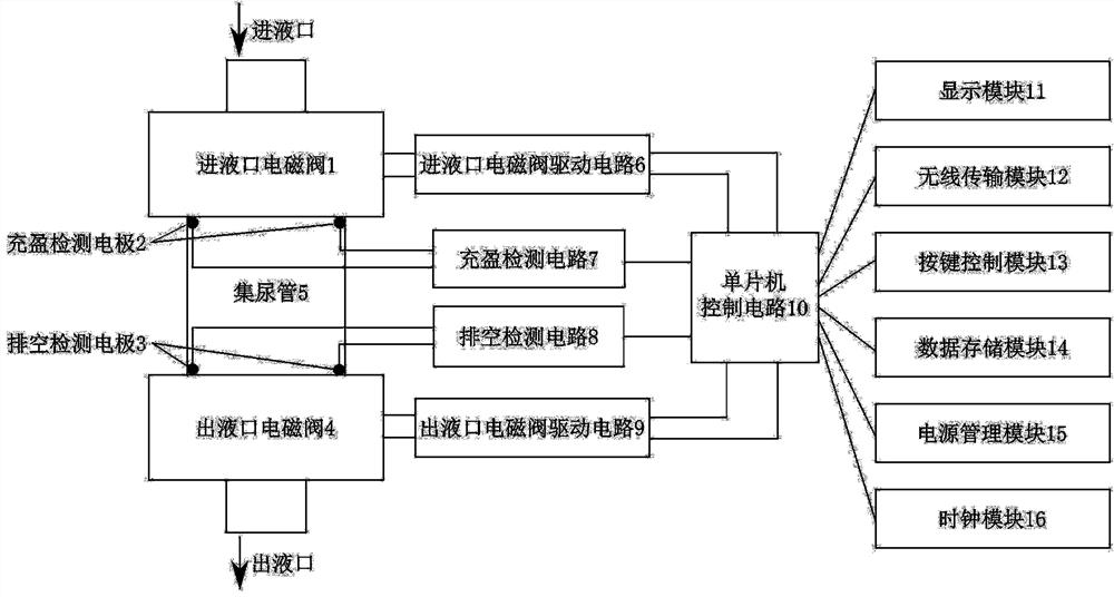 一种低功耗病人尿量自动监测装置