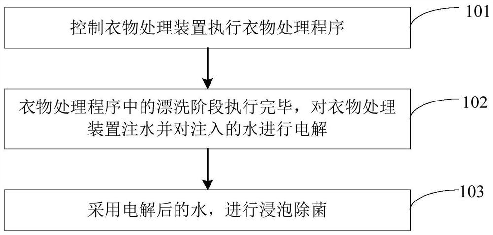 衣物处理装置的除菌方法和装置