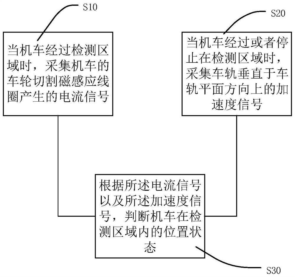 一种机车定位检测方法、装置、服务器以及系统