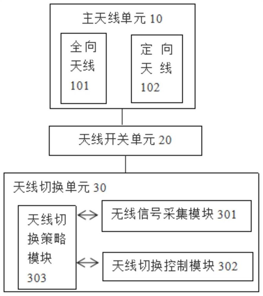 天线切换系统及方法、存储介质