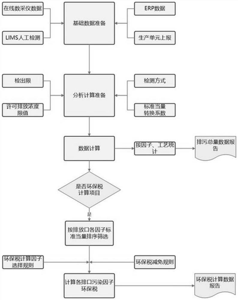 工业企业排污总量自动计算方法、系统、装置及介质