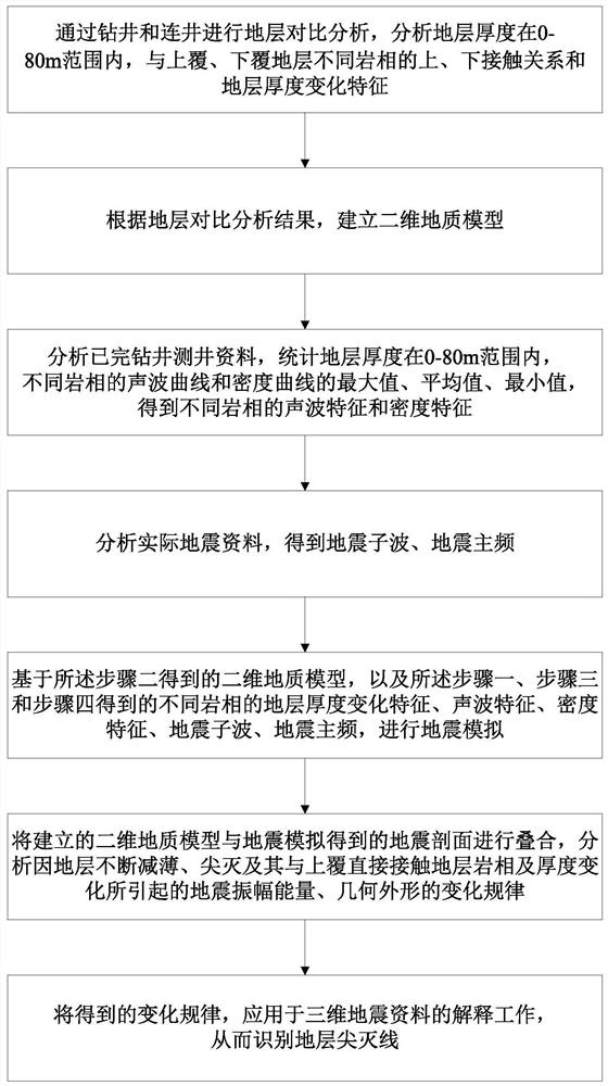 一种基于岩相与地震相的地层尖灭线识别方法