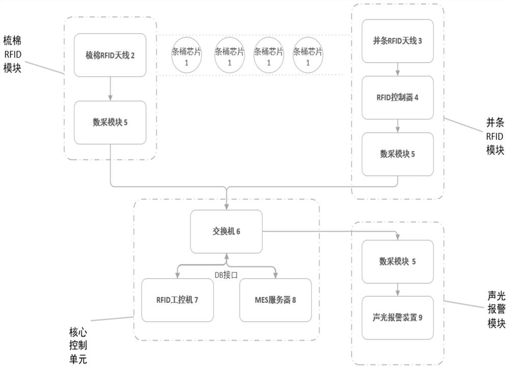 一种RFID条桶智能识别与工艺预警的并条机智能控制系统