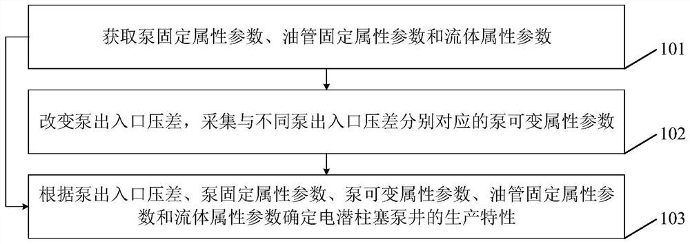 电潜柱塞泵井生产特性确定方法及装置