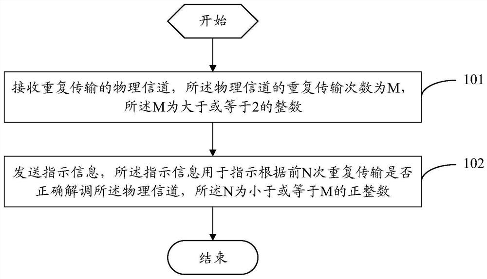 一种指示方法、重复传输控制方法及相关设备