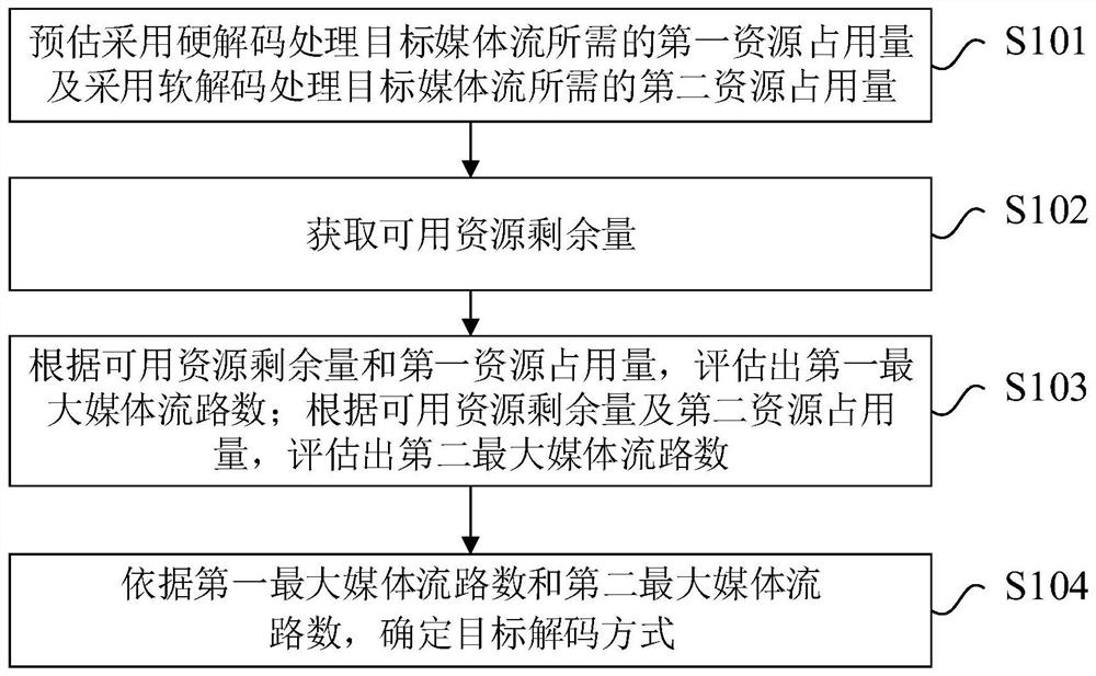 软硬解码控制方法、装置及电子设备