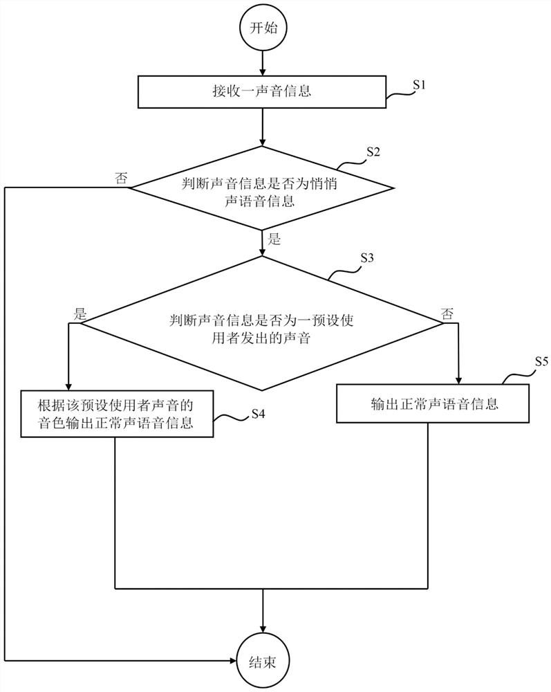 声音输出的调整方法及执行该调整方法的电子装置