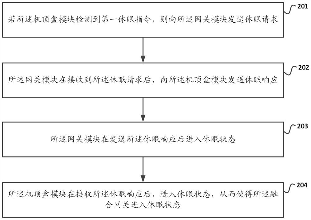 一种操作方法及融合网关