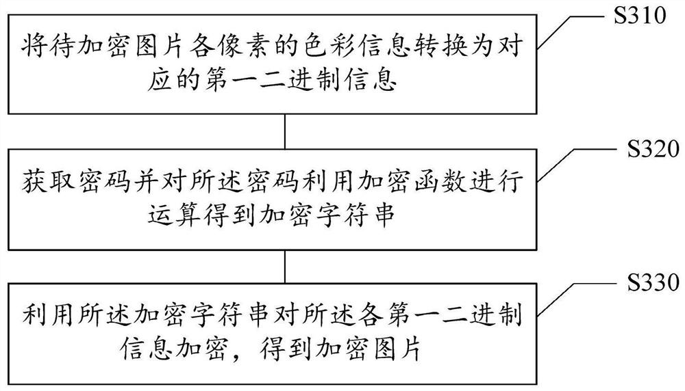 图片加解密方法及装置、存储介质及电子设备