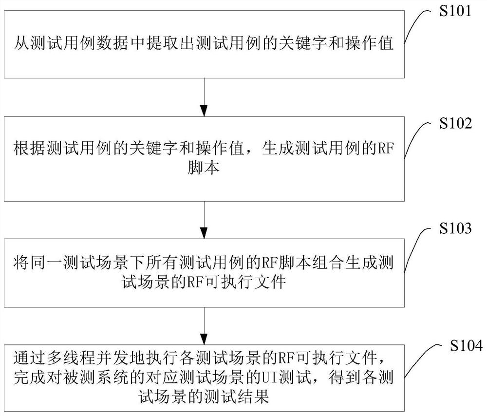 自动化测试方法、装置、设备及计算机可读存储介质