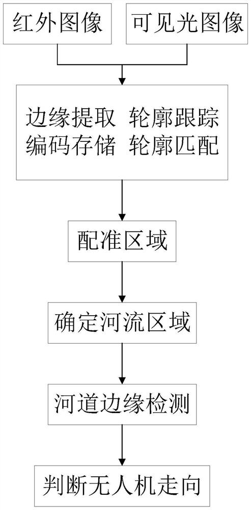 一种基于红外可见光协同的河道巡检跟踪方法