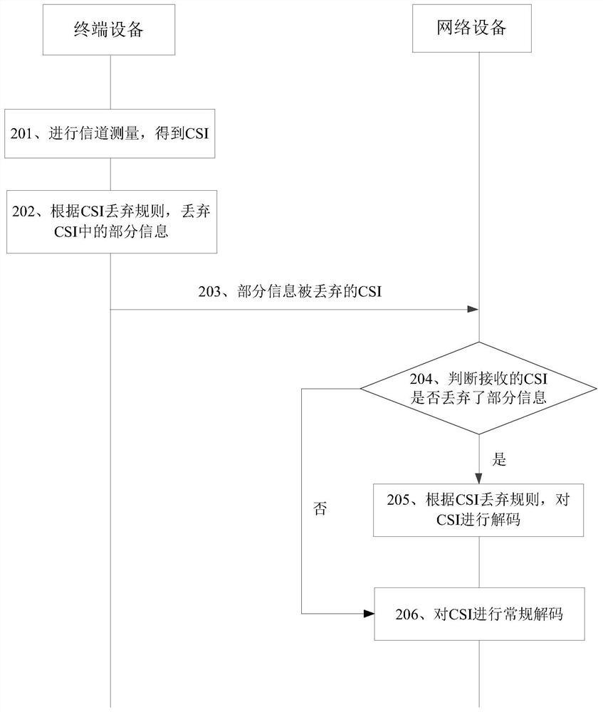 一种信息传输方法、装置及通信设备