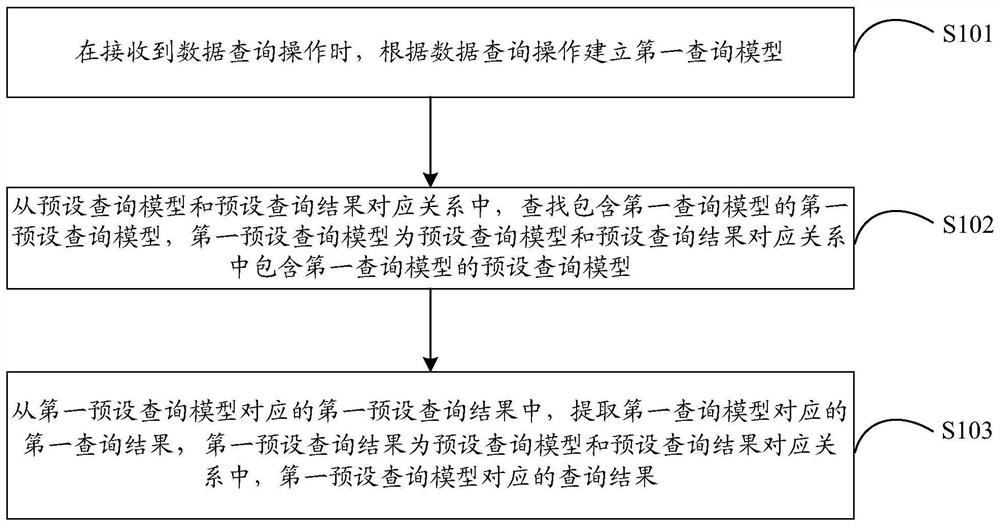 一种数据查询方法、装置及存储介质