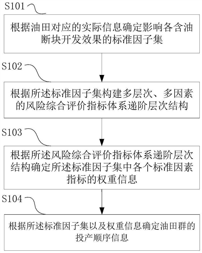 复杂分散断块油田群动用顺序的优化方法、设备及系统