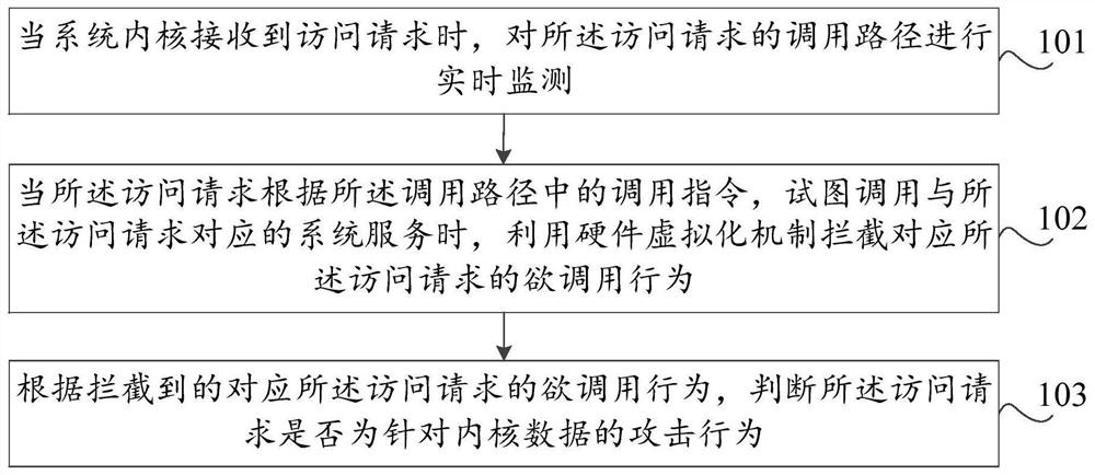 系统内核数据的攻击检测方法及装置、存储介质、计算机设备