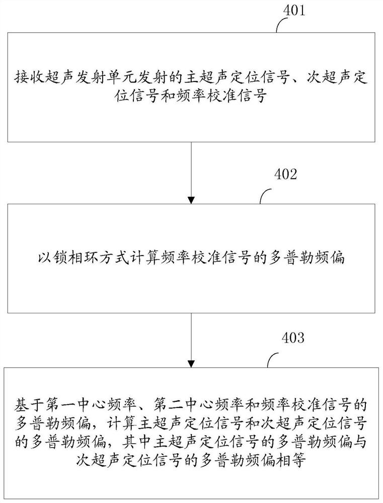 一种超声定位信号的多普勒频偏估算系统、方法和装置