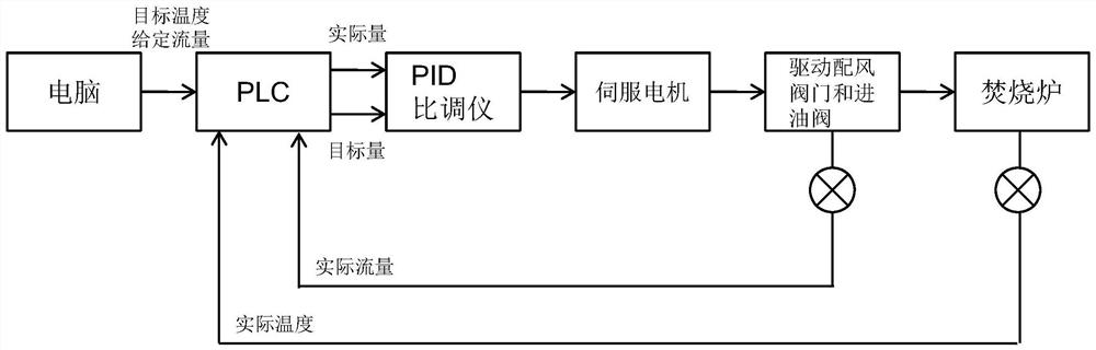 一种用于污泥焚烧炉的升温控制系统及其控制方法