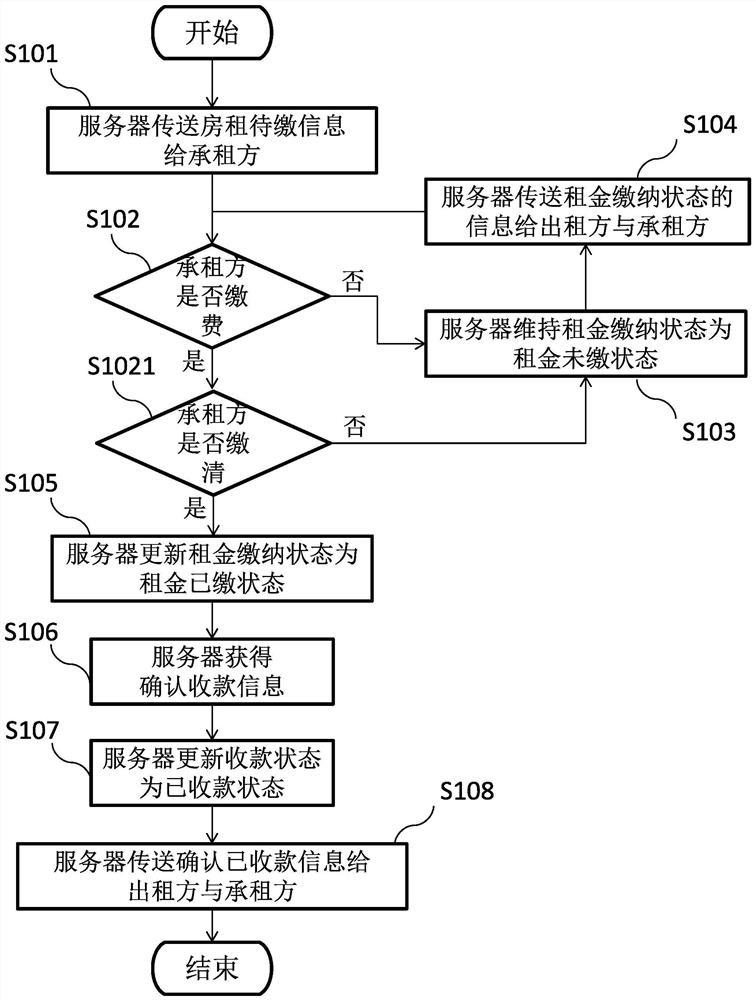 具有不动产物件收租提前告知功能的营收计算系统