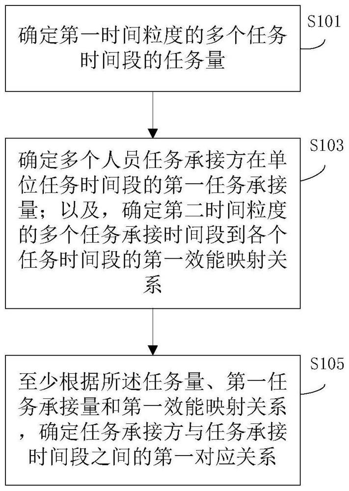 任务调度方法