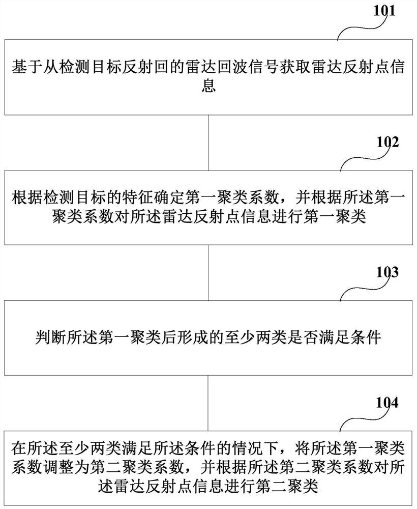 雷达反射点的聚类装置、方法以及电子设备