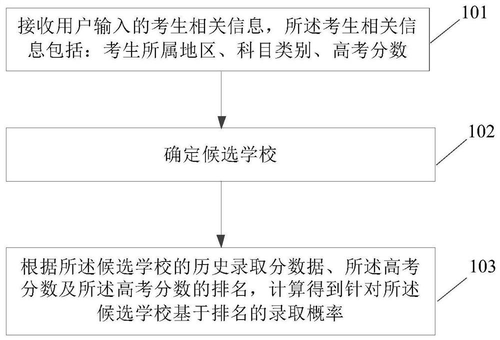 高考录取概率预测方法及装置