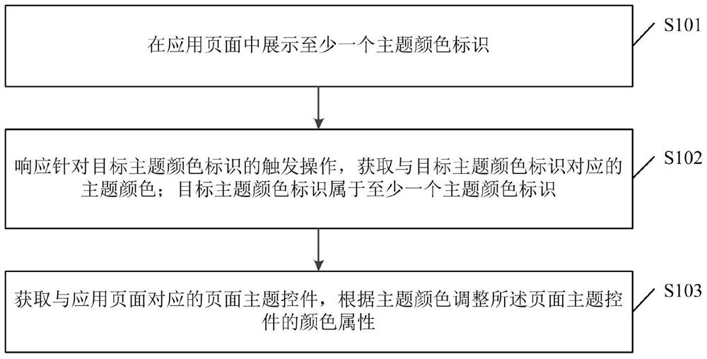 一种页面处理方法、装置、电子设置以及存储介质