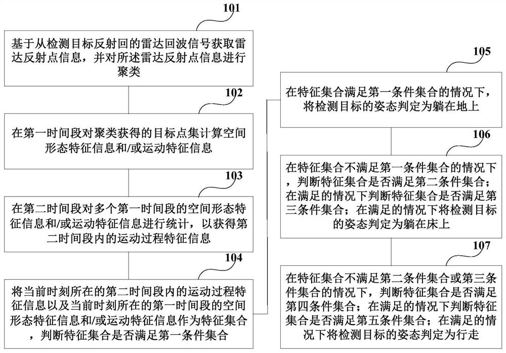 基于雷达的姿态识别装置、方法以及电子设备