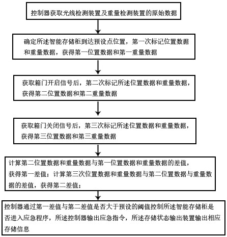 可检测储物的智能存储柜及其检测方法