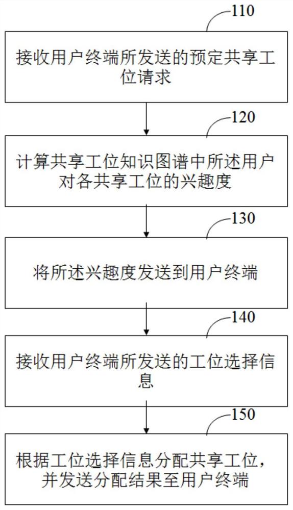 一种共享工位智能分配方法、服务器、设备及系统