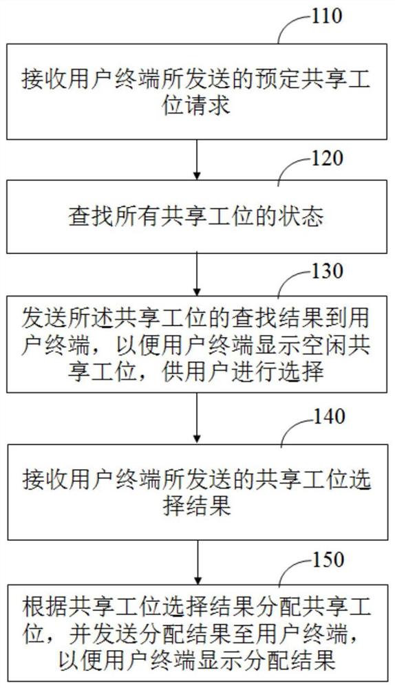 一种共享办公智能预定方法、服务器、设备和系统