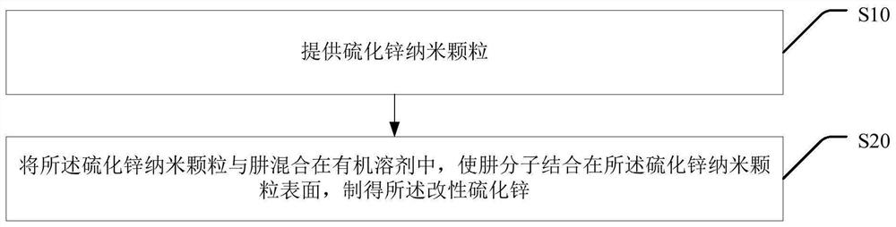 一种改性硫化锌及其制备方法与量子点发光二极管