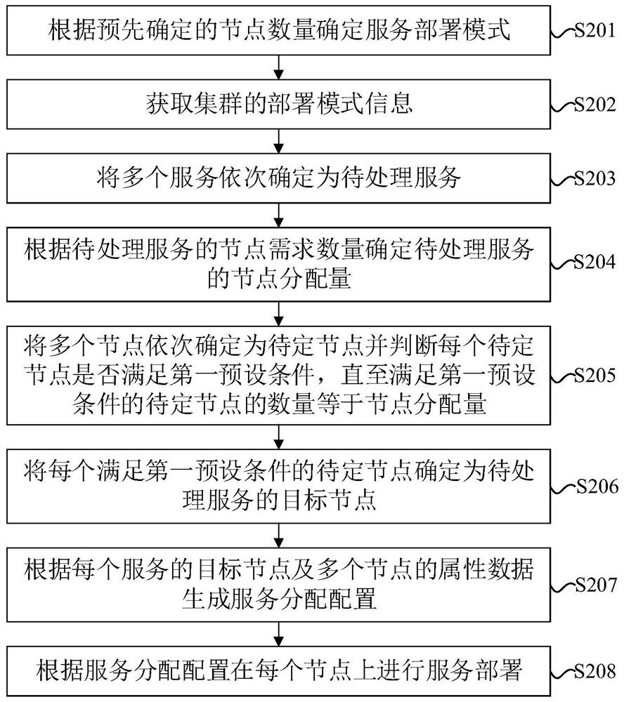 服务分配方法、装置及设备