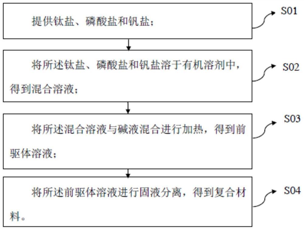 复合材料及其制备方法和量子点发光二极管