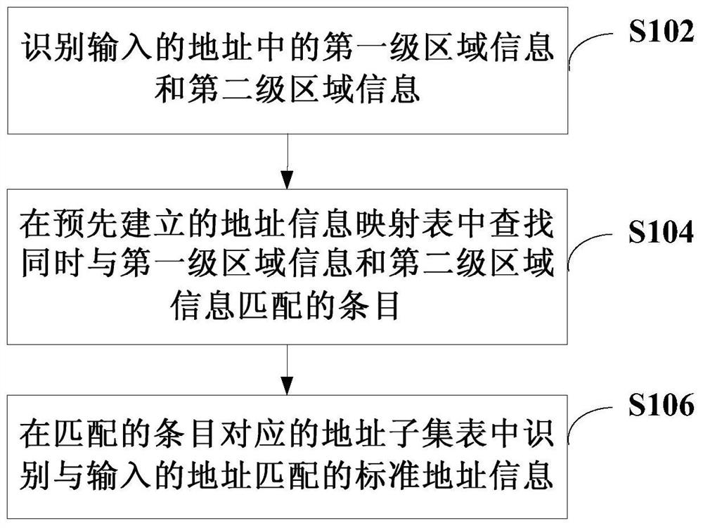 地址识别方法、装置和存储介质