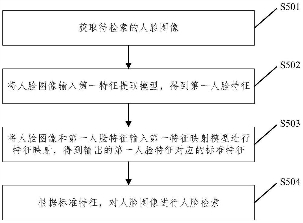 一种人脸检索方法及装置