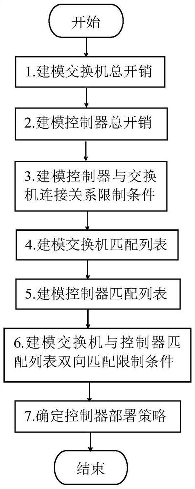 一种软件定义网络控制器部署方法