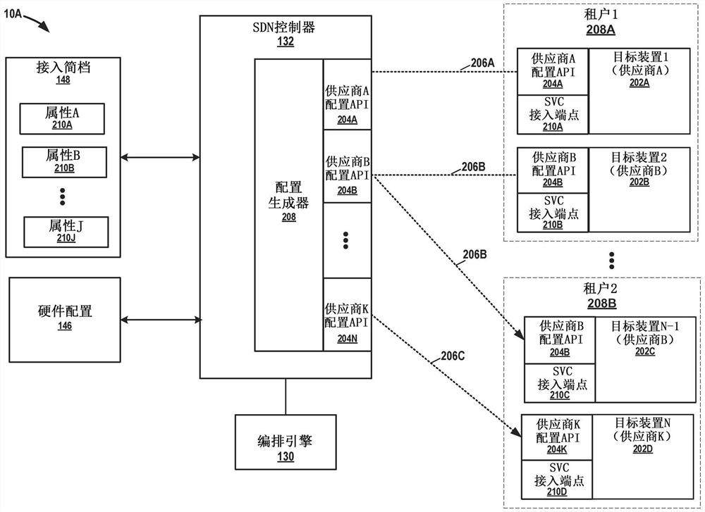 多租户环境中服务接入端点的基于供应商无关简档的建模