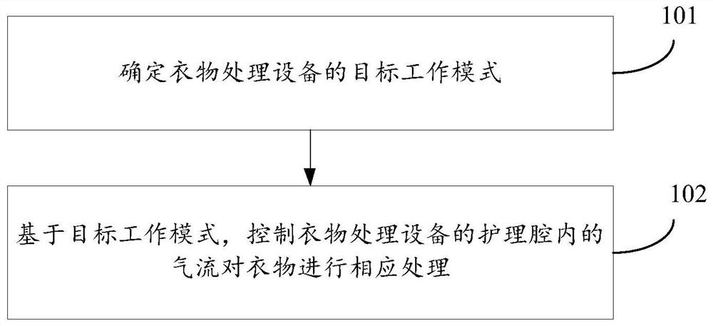 衣物处理控制方法、装置、设备及存储介质