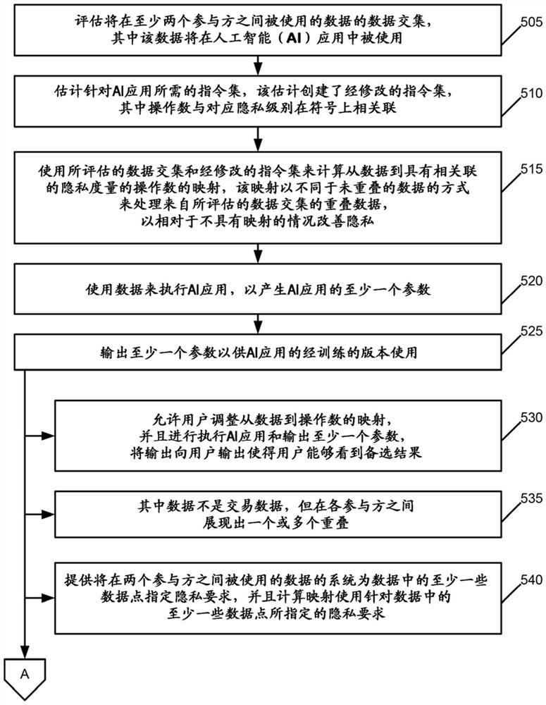 关于具有隐私保障的交易数据的协作AI