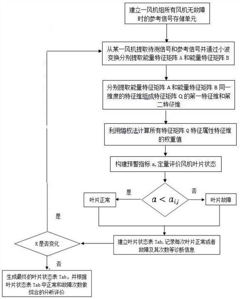 一种基于熵权法的风机叶片故障预警方法