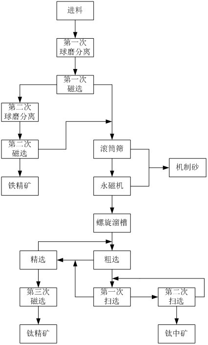 一种利用钛铁矿尾砂提取钛精矿和铁精矿的方法