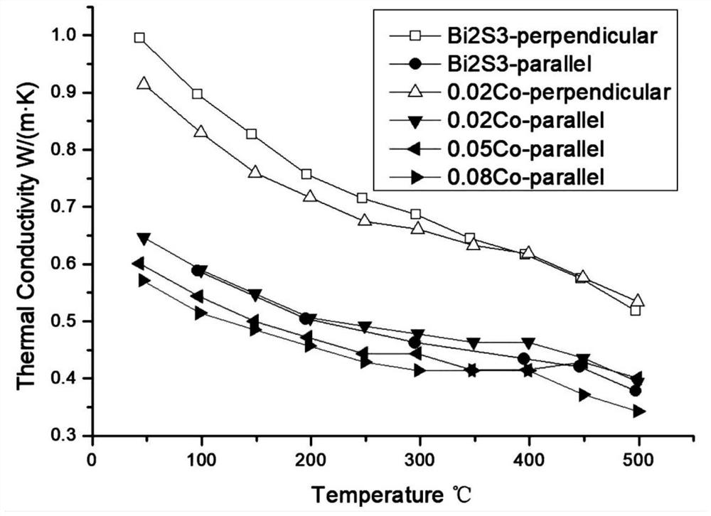 一种降低硫化铋热电材料热导率的方法