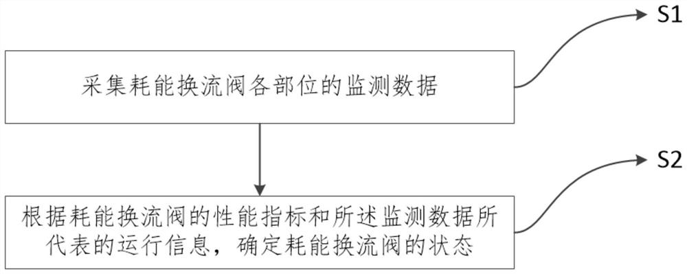 一种耗能换流阀的全景巡检方法及耗能换流阀的监视装置