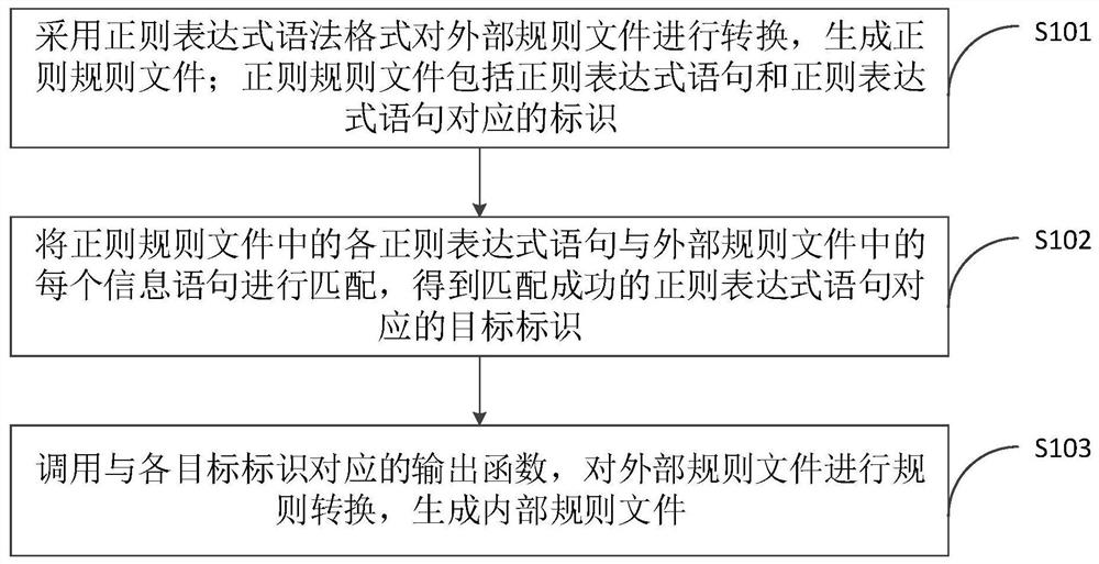 协议规则转换方法、装置、计算机设备和存储介质