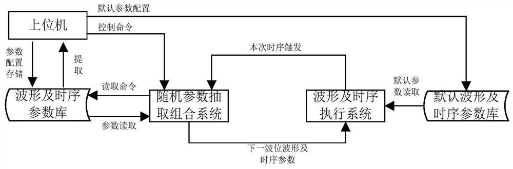 一种随机组合反侦察复杂波形定制方法和复杂波形系统