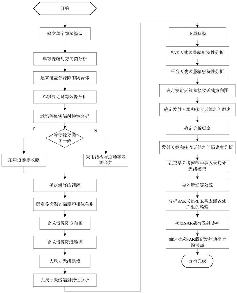 带大尺寸多波位SAR天线卫星系统电磁兼容性分析方法