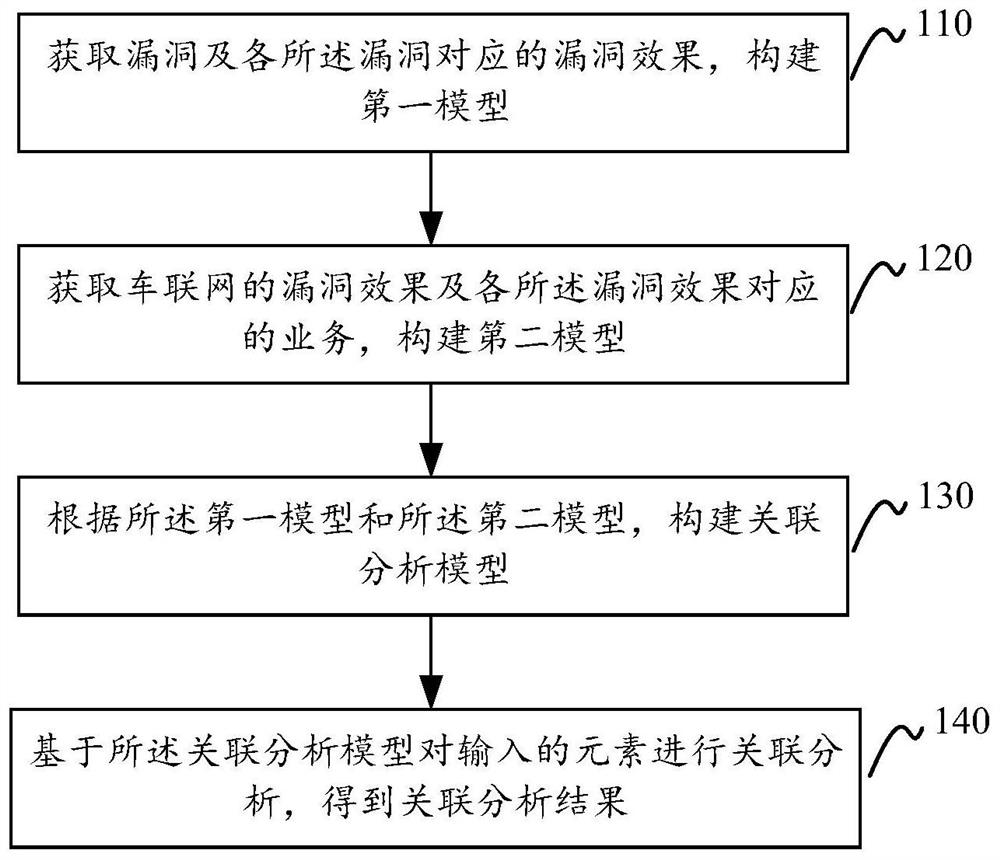 基于关联分析的车联网漏洞分析方法、装置、介质及设备