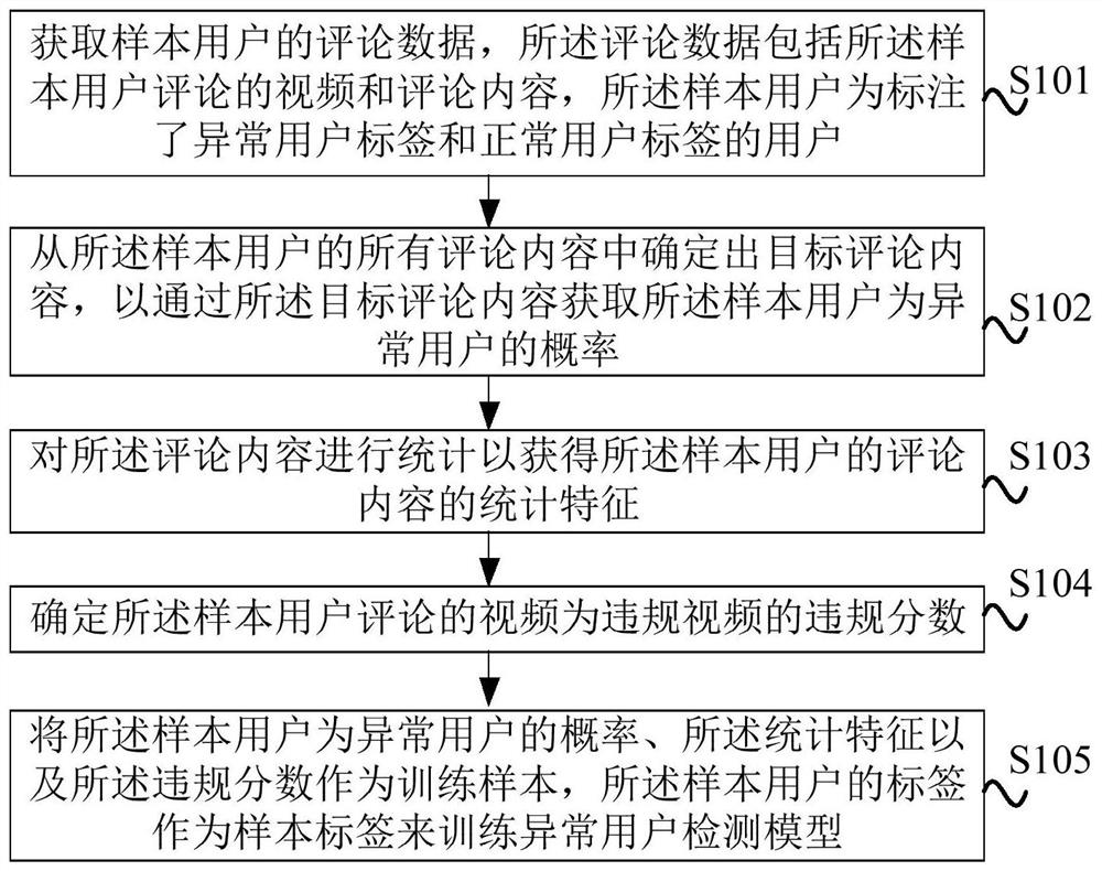 异常用户检测模型训练方法、异常用户审核方法及装置