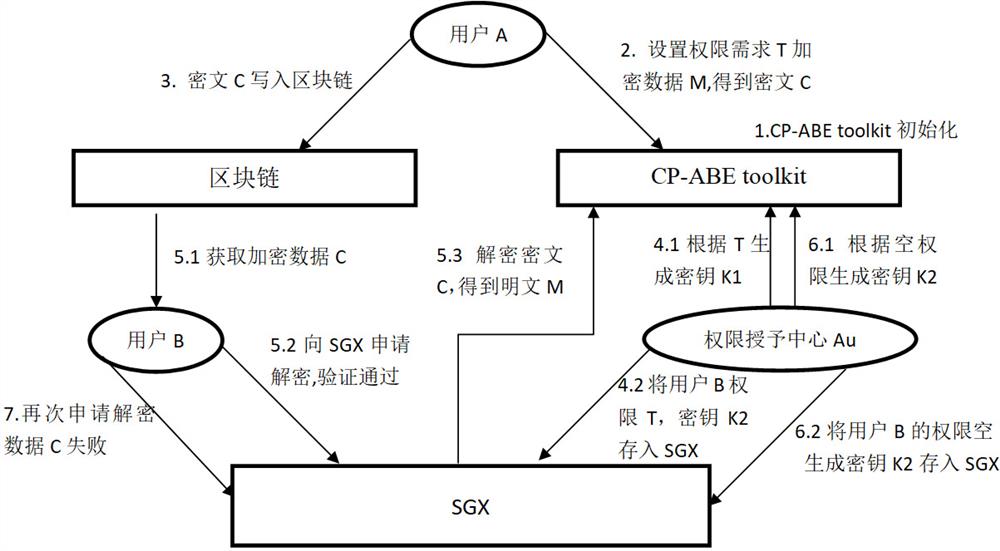 一种基于SGX、CP-ABE和区块链的可撤销数据共享系统